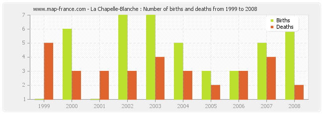 La Chapelle-Blanche : Number of births and deaths from 1999 to 2008